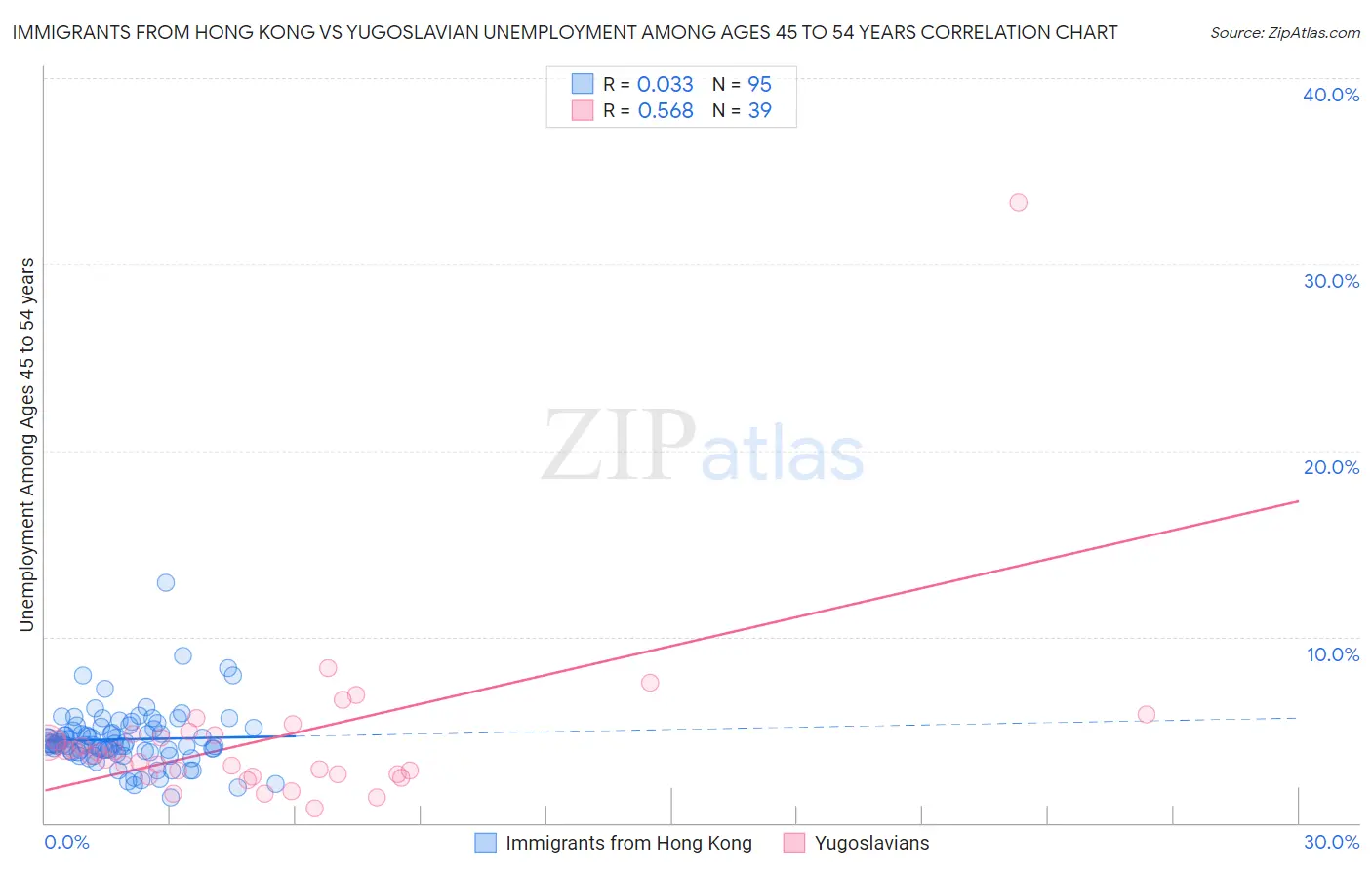 Immigrants from Hong Kong vs Yugoslavian Unemployment Among Ages 45 to 54 years
