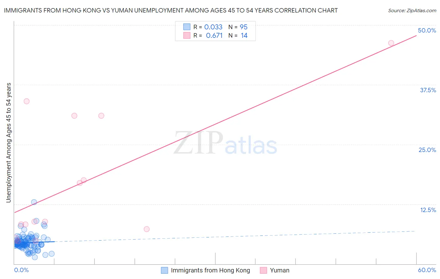 Immigrants from Hong Kong vs Yuman Unemployment Among Ages 45 to 54 years