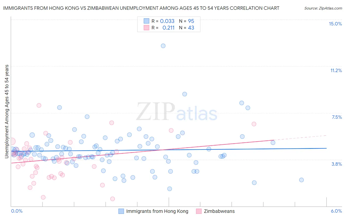 Immigrants from Hong Kong vs Zimbabwean Unemployment Among Ages 45 to 54 years