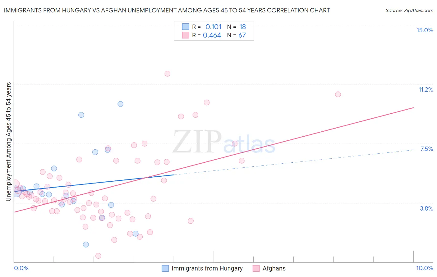 Immigrants from Hungary vs Afghan Unemployment Among Ages 45 to 54 years