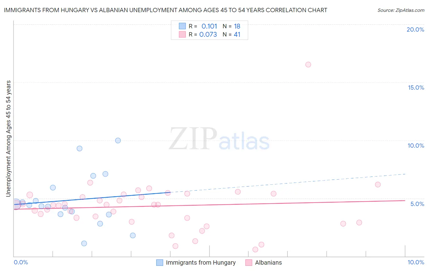 Immigrants from Hungary vs Albanian Unemployment Among Ages 45 to 54 years