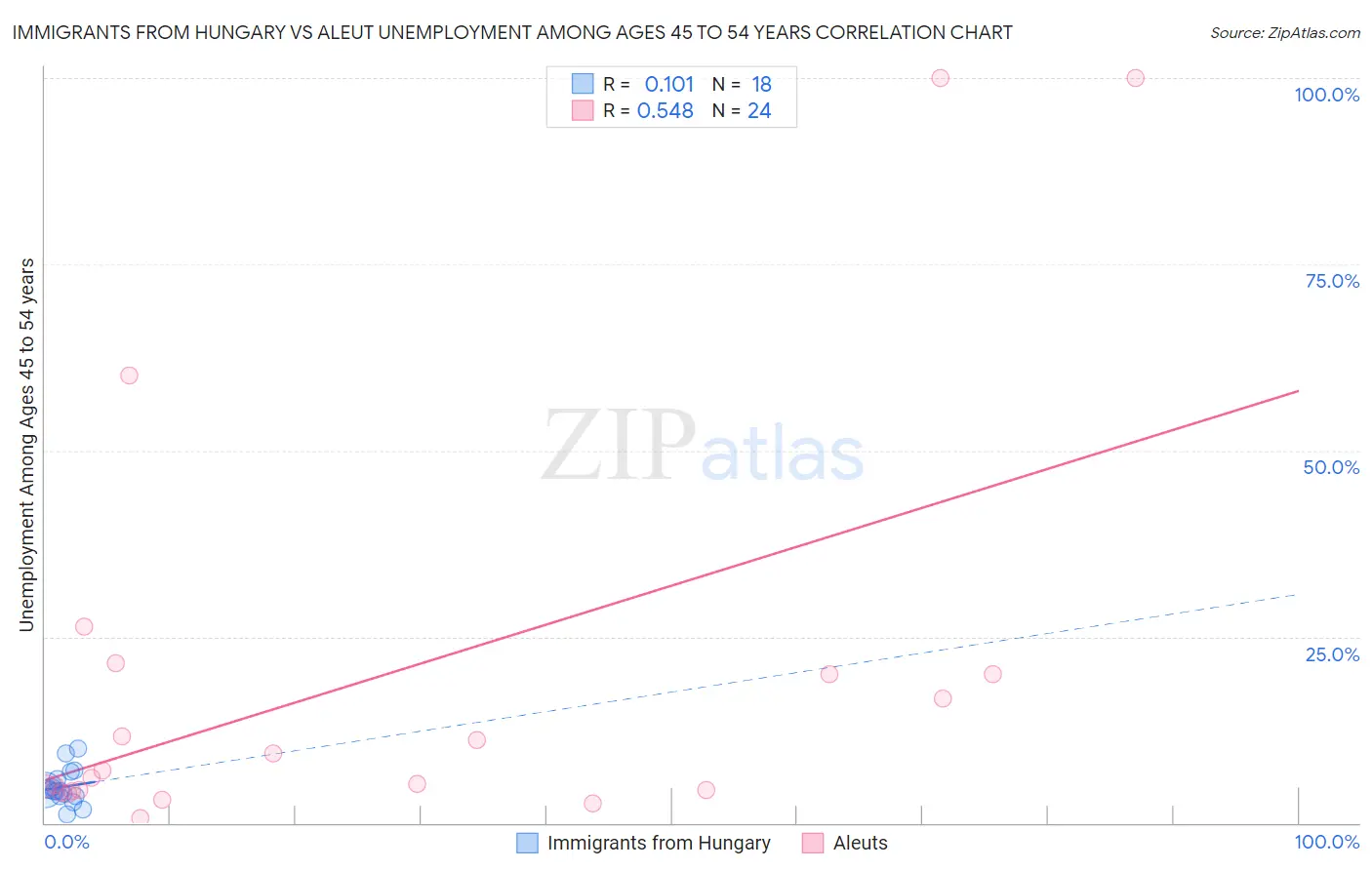 Immigrants from Hungary vs Aleut Unemployment Among Ages 45 to 54 years