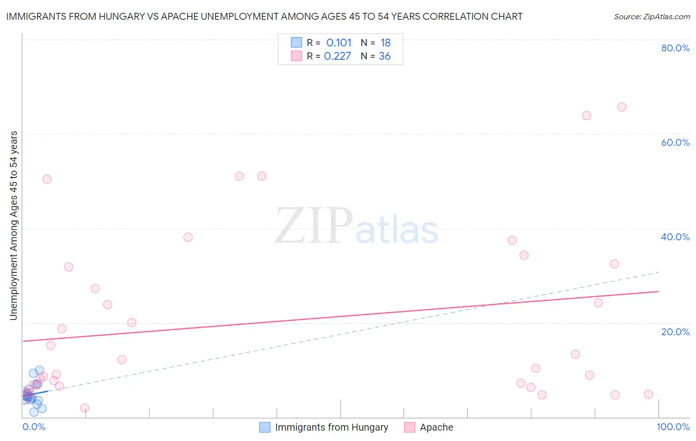 Immigrants from Hungary vs Apache Unemployment Among Ages 45 to 54 years