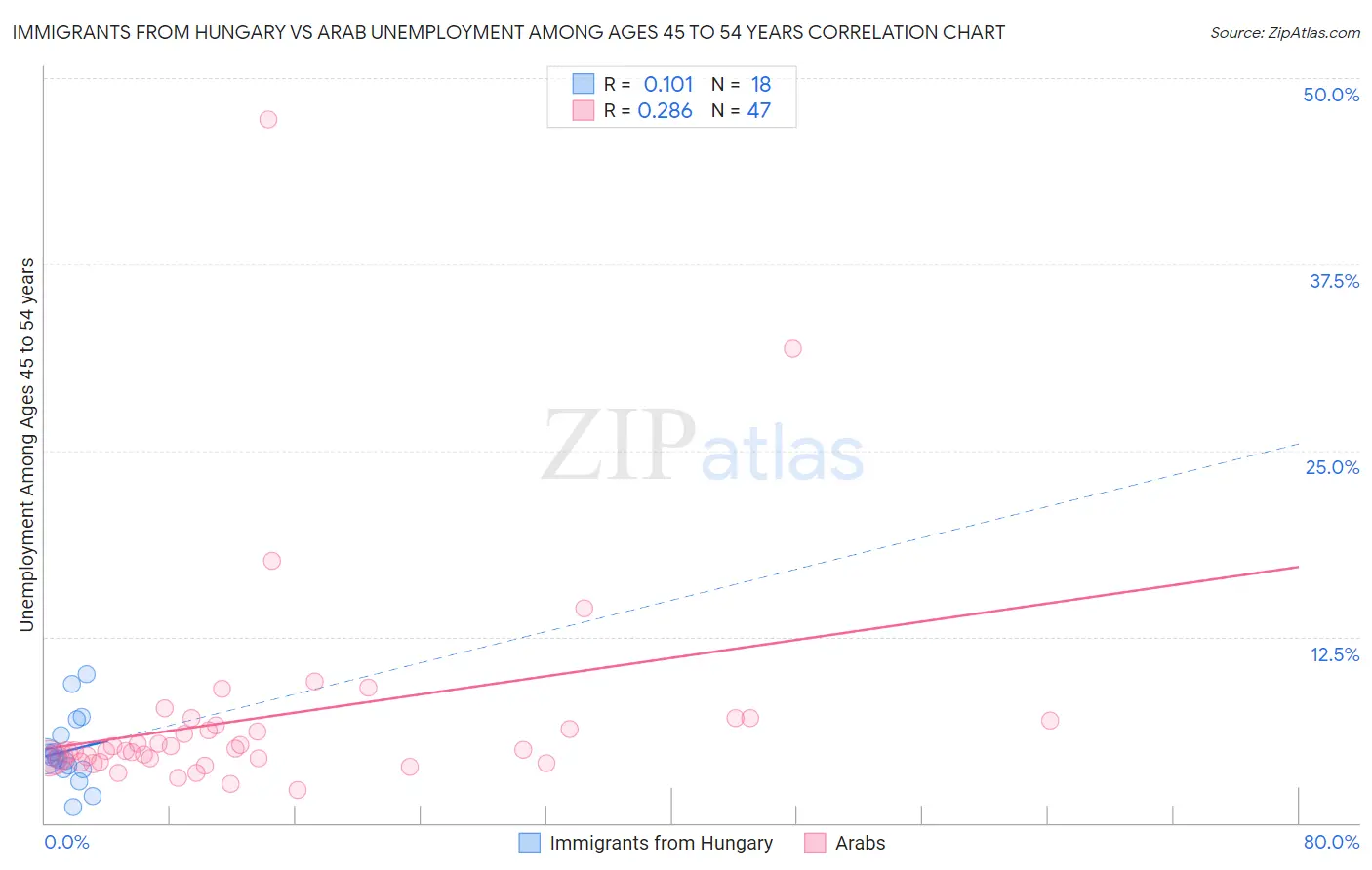 Immigrants from Hungary vs Arab Unemployment Among Ages 45 to 54 years