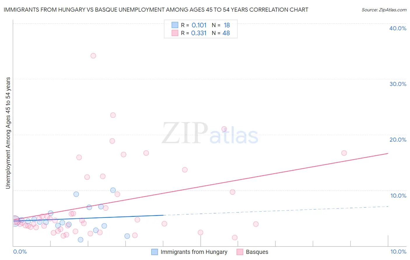 Immigrants from Hungary vs Basque Unemployment Among Ages 45 to 54 years