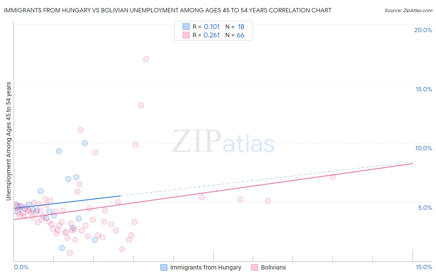 Immigrants from Hungary vs Bolivian Unemployment Among Ages 45 to 54 years
