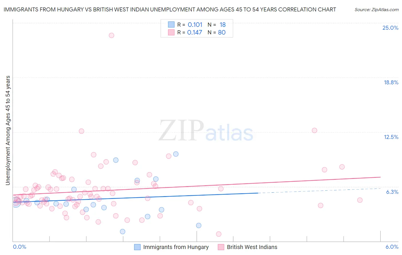 Immigrants from Hungary vs British West Indian Unemployment Among Ages 45 to 54 years