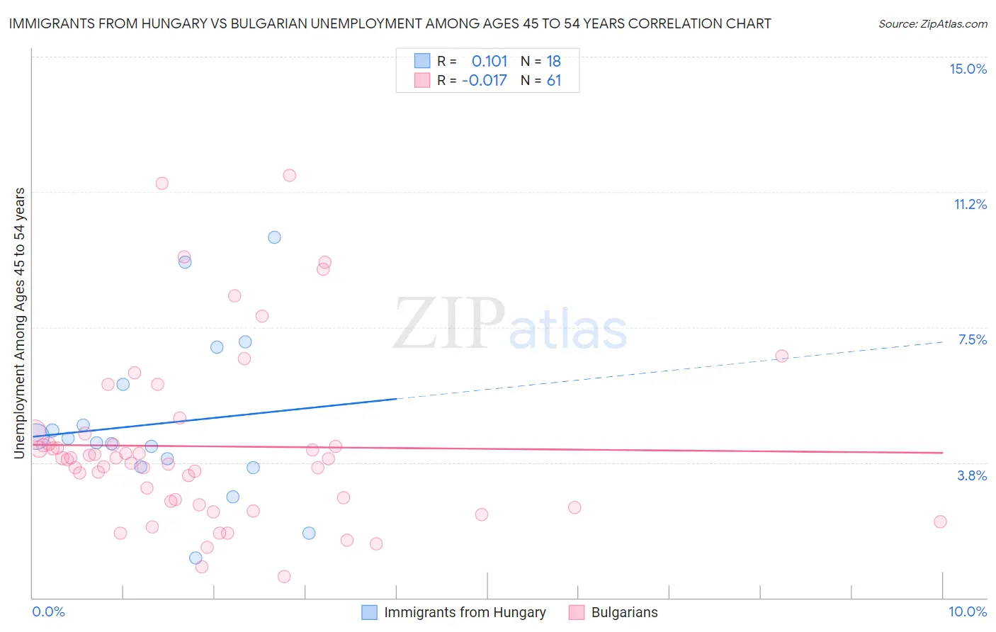 Immigrants from Hungary vs Bulgarian Unemployment Among Ages 45 to 54 years