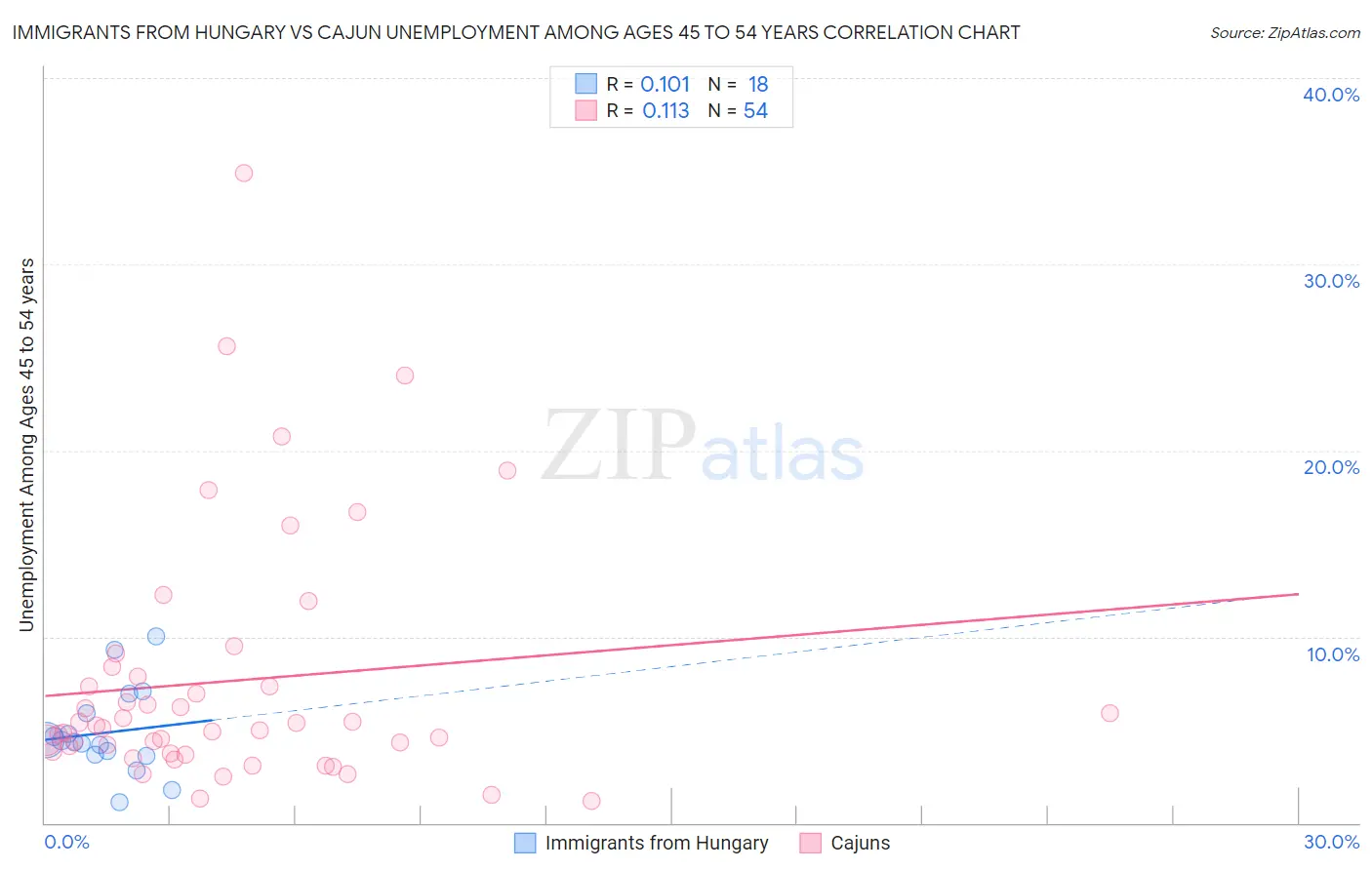 Immigrants from Hungary vs Cajun Unemployment Among Ages 45 to 54 years