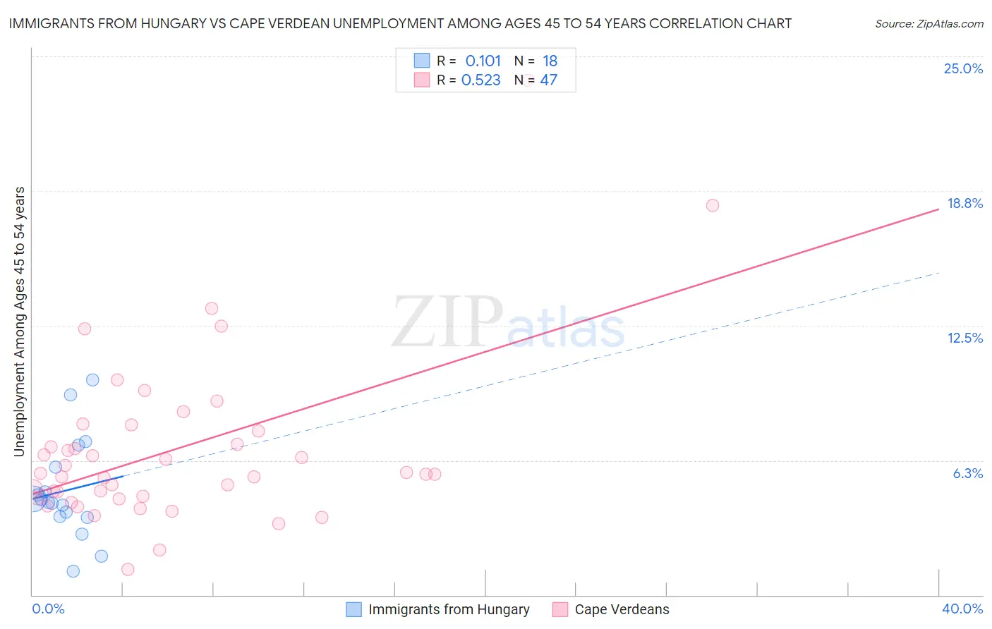 Immigrants from Hungary vs Cape Verdean Unemployment Among Ages 45 to 54 years
