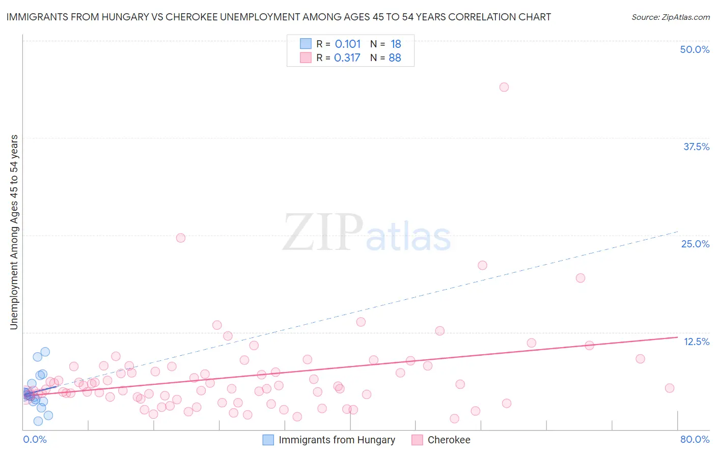 Immigrants from Hungary vs Cherokee Unemployment Among Ages 45 to 54 years