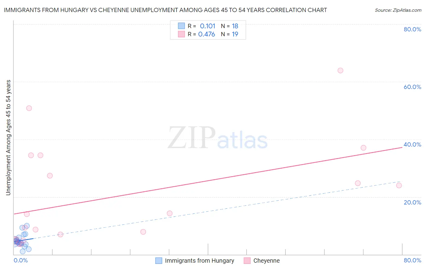 Immigrants from Hungary vs Cheyenne Unemployment Among Ages 45 to 54 years