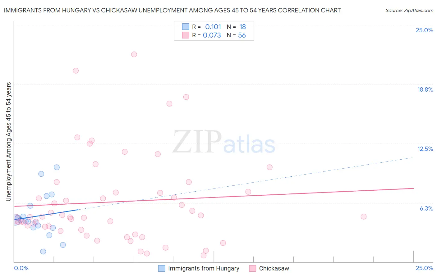 Immigrants from Hungary vs Chickasaw Unemployment Among Ages 45 to 54 years