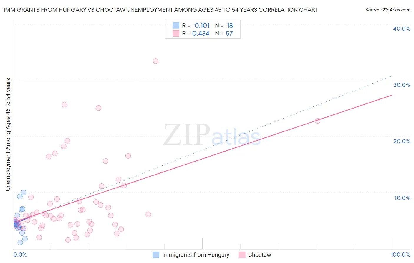 Immigrants from Hungary vs Choctaw Unemployment Among Ages 45 to 54 years