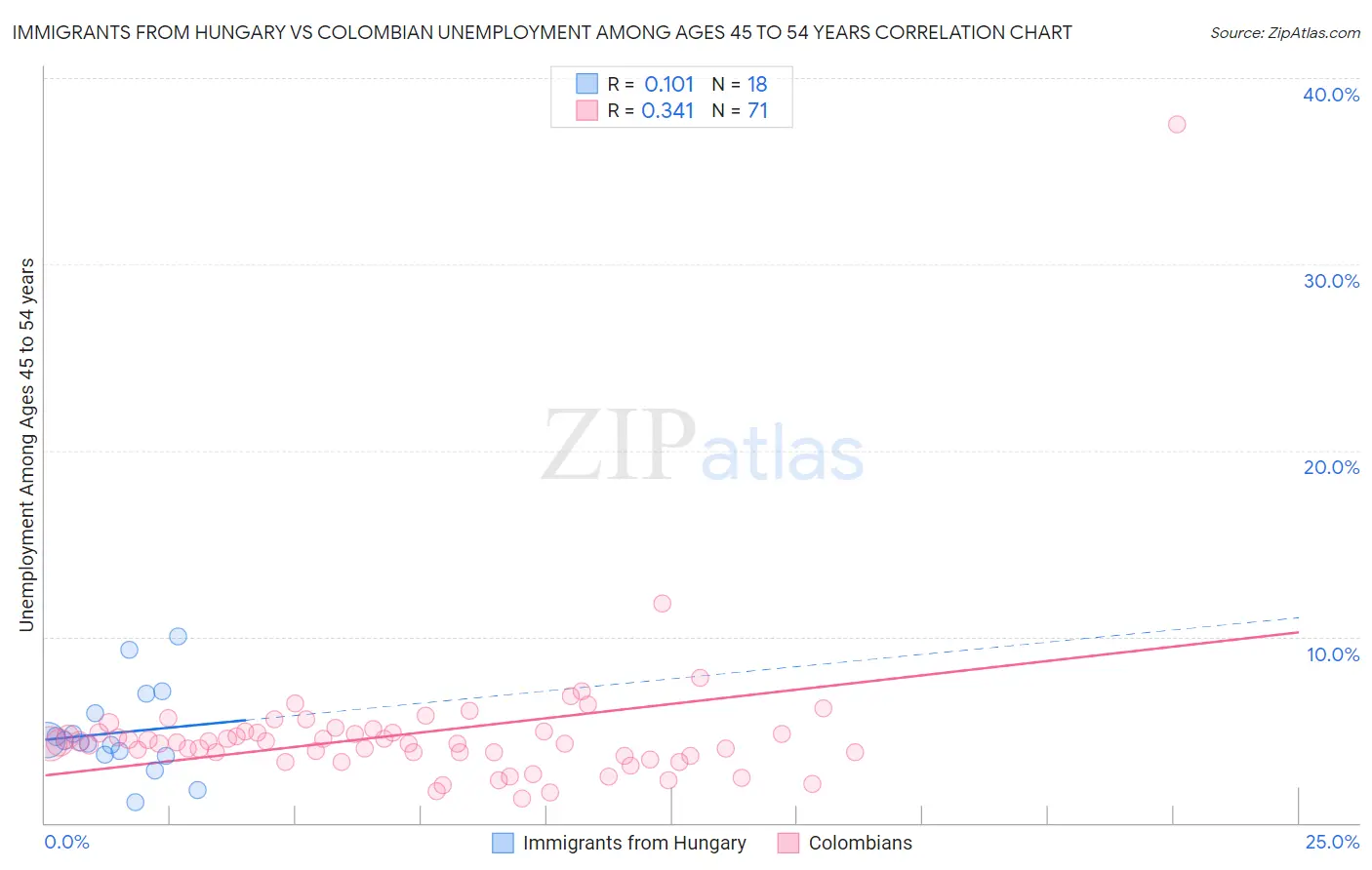 Immigrants from Hungary vs Colombian Unemployment Among Ages 45 to 54 years