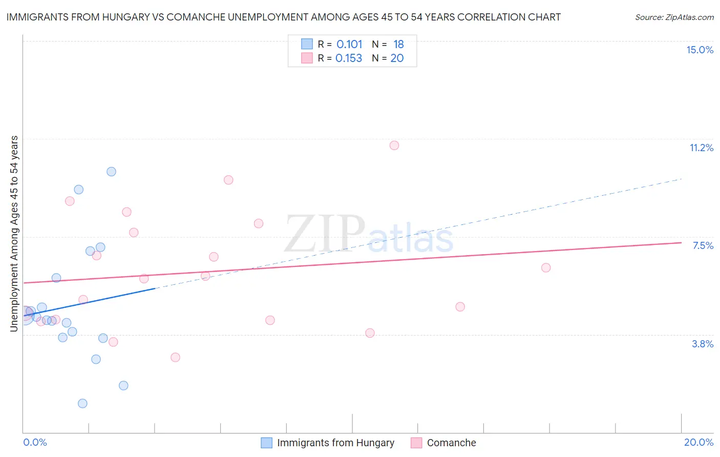 Immigrants from Hungary vs Comanche Unemployment Among Ages 45 to 54 years