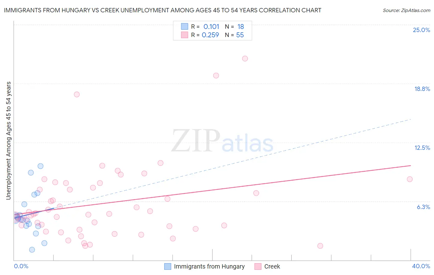 Immigrants from Hungary vs Creek Unemployment Among Ages 45 to 54 years
