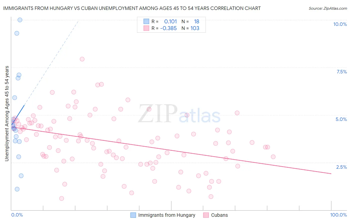 Immigrants from Hungary vs Cuban Unemployment Among Ages 45 to 54 years