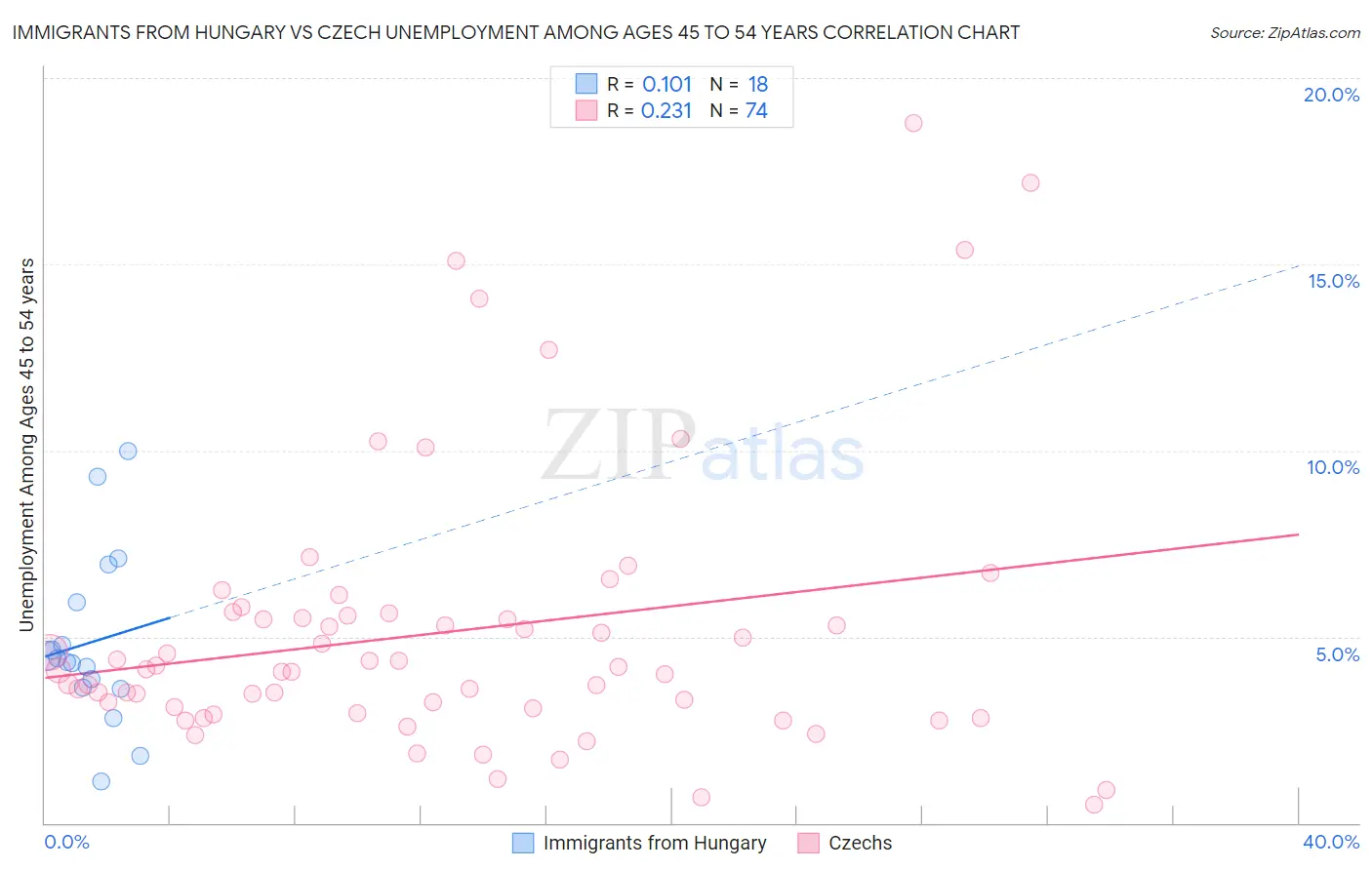 Immigrants from Hungary vs Czech Unemployment Among Ages 45 to 54 years