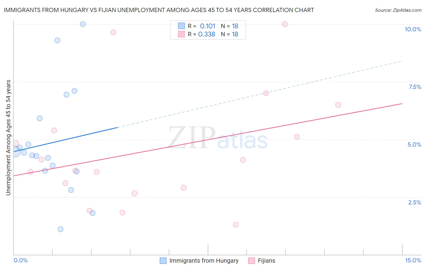 Immigrants from Hungary vs Fijian Unemployment Among Ages 45 to 54 years