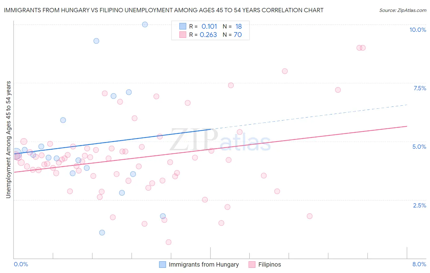 Immigrants from Hungary vs Filipino Unemployment Among Ages 45 to 54 years