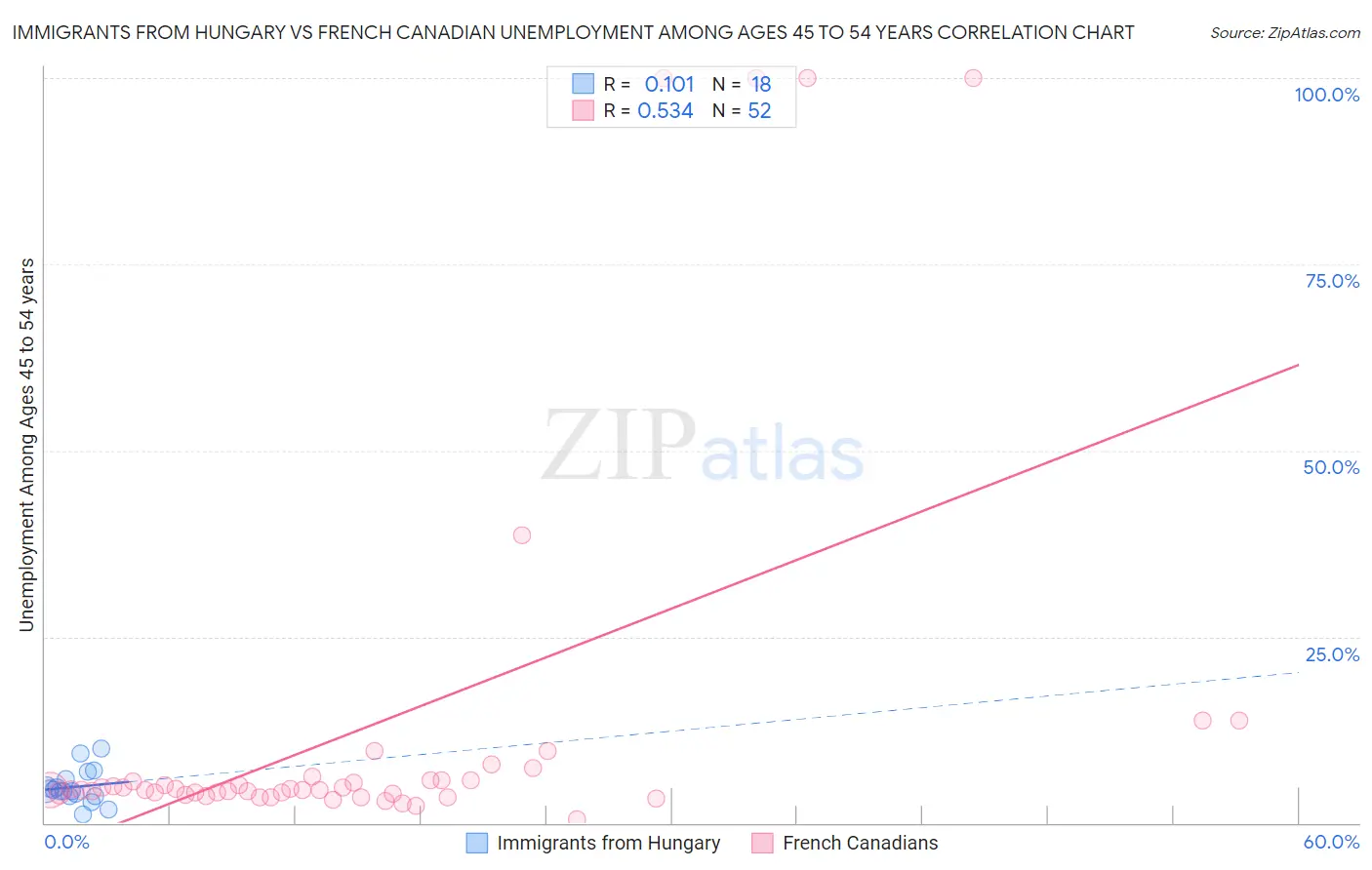 Immigrants from Hungary vs French Canadian Unemployment Among Ages 45 to 54 years