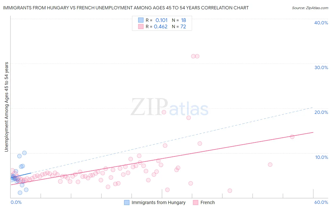 Immigrants from Hungary vs French Unemployment Among Ages 45 to 54 years