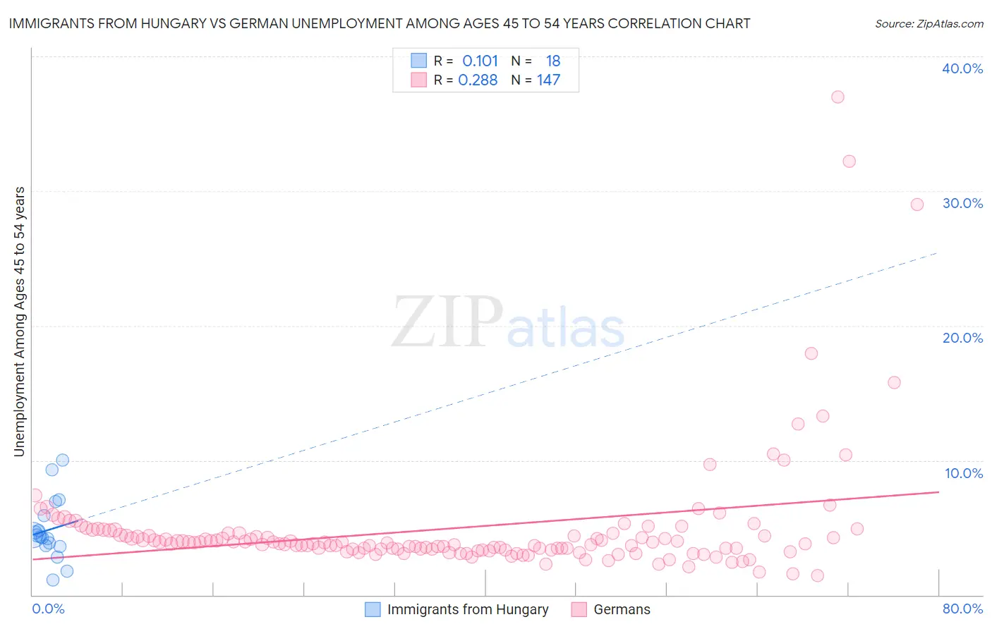 Immigrants from Hungary vs German Unemployment Among Ages 45 to 54 years