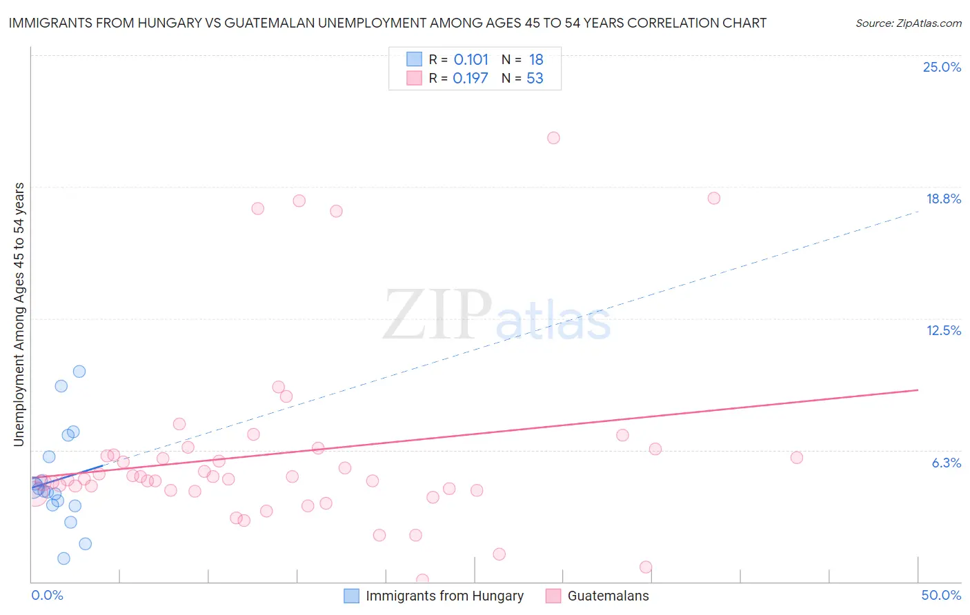 Immigrants from Hungary vs Guatemalan Unemployment Among Ages 45 to 54 years