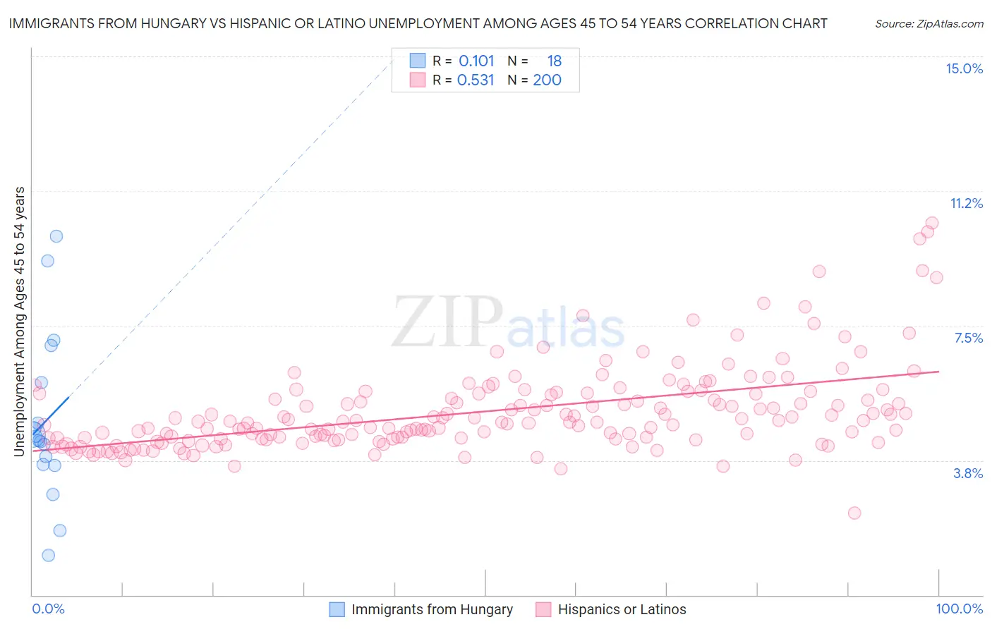 Immigrants from Hungary vs Hispanic or Latino Unemployment Among Ages 45 to 54 years