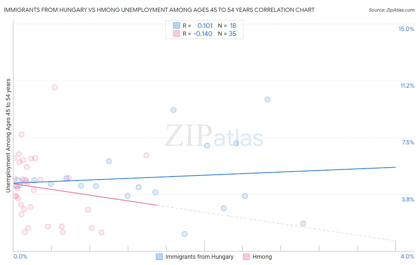 Immigrants from Hungary vs Hmong Unemployment Among Ages 45 to 54 years