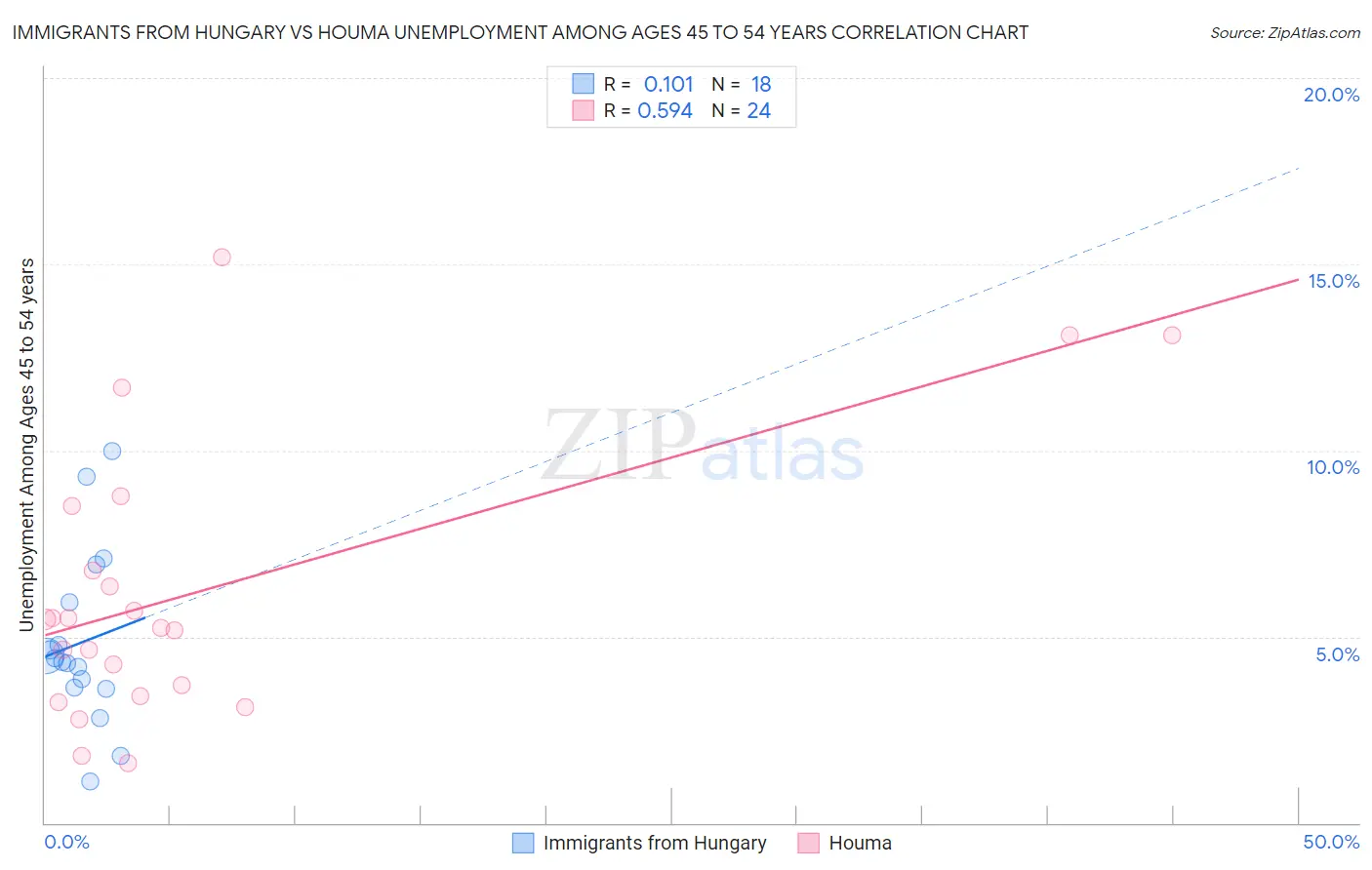 Immigrants from Hungary vs Houma Unemployment Among Ages 45 to 54 years