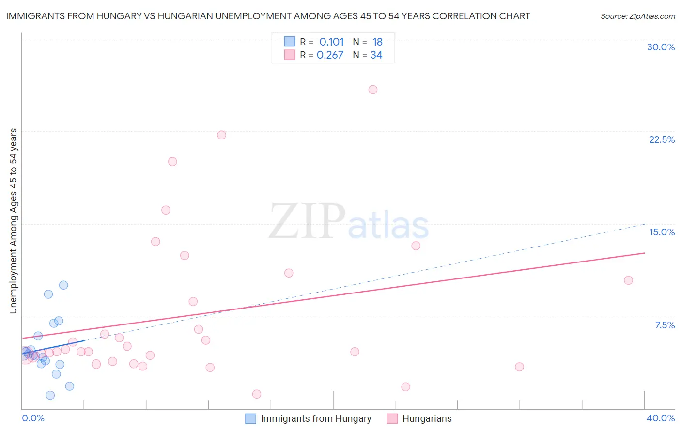 Immigrants from Hungary vs Hungarian Unemployment Among Ages 45 to 54 years