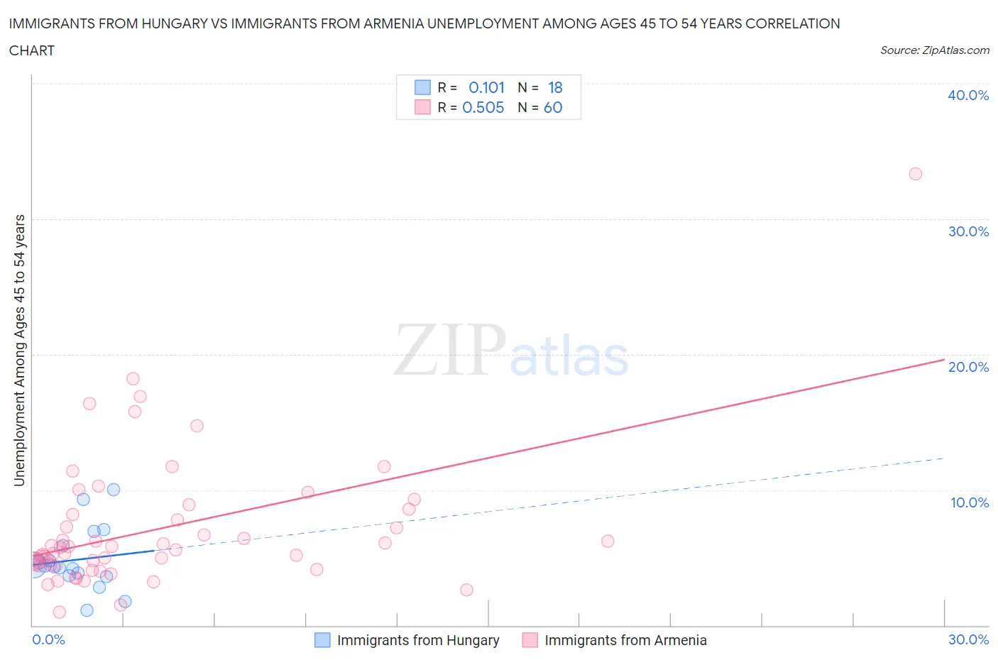 Immigrants from Hungary vs Immigrants from Armenia Unemployment Among Ages 45 to 54 years