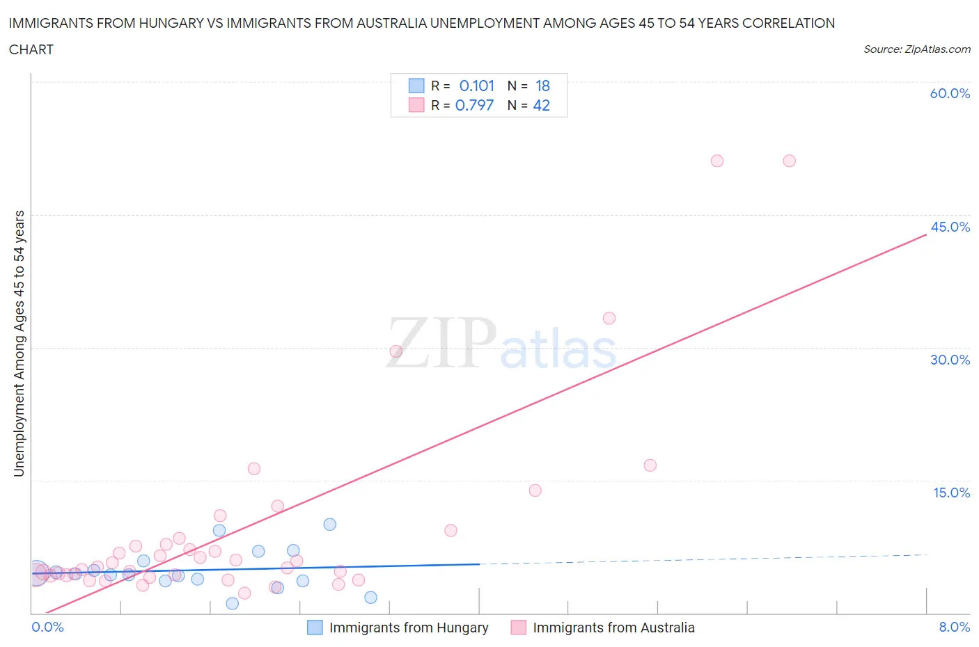 Immigrants from Hungary vs Immigrants from Australia Unemployment Among Ages 45 to 54 years