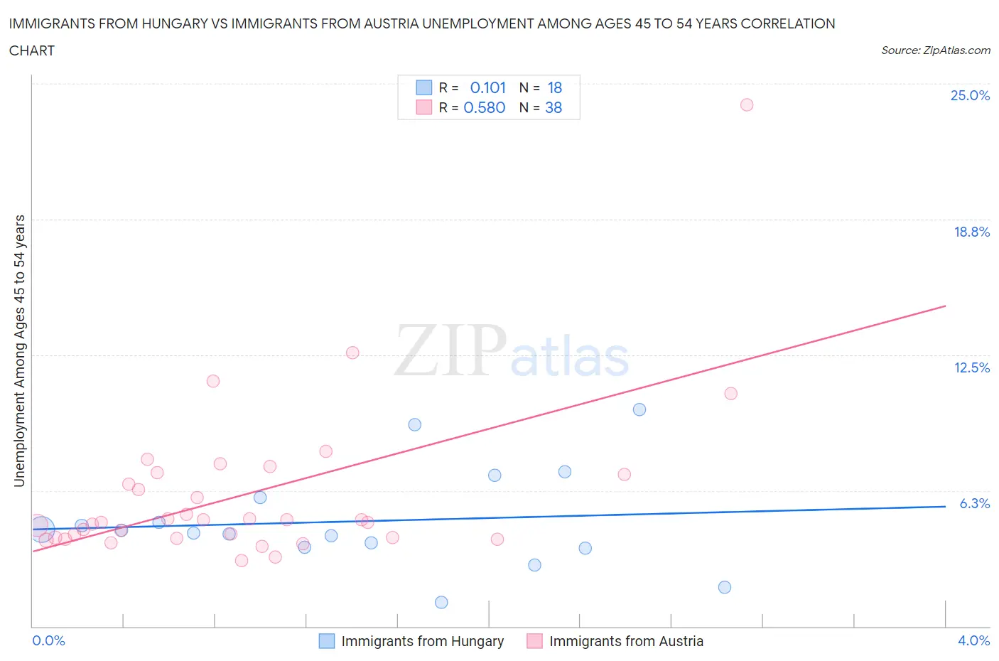 Immigrants from Hungary vs Immigrants from Austria Unemployment Among Ages 45 to 54 years