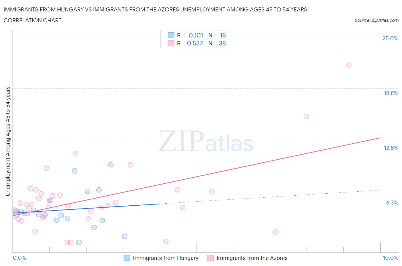 Immigrants from Hungary vs Immigrants from the Azores Unemployment Among Ages 45 to 54 years