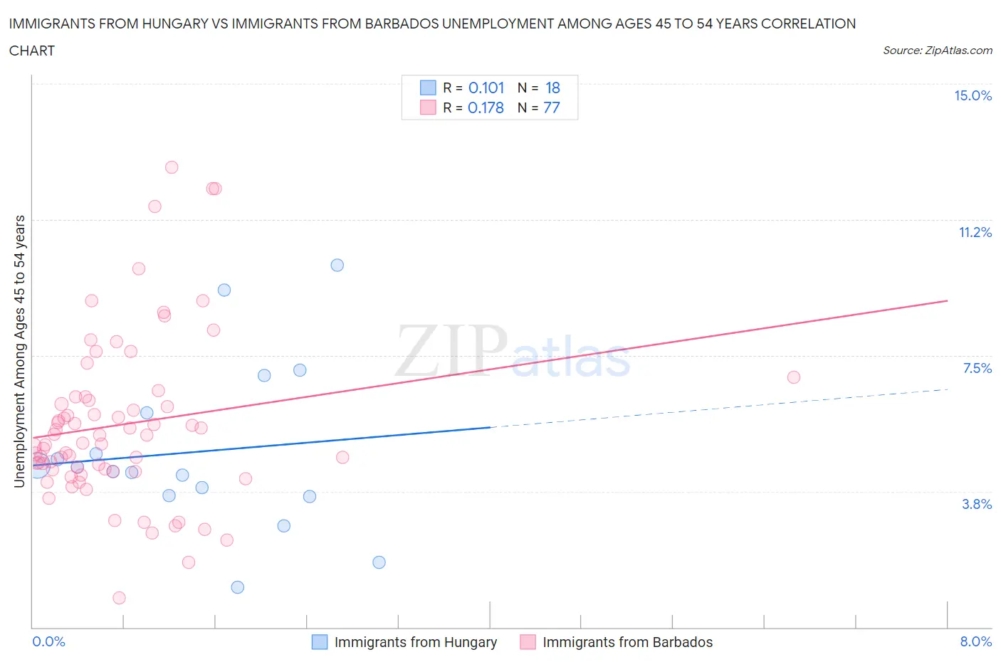 Immigrants from Hungary vs Immigrants from Barbados Unemployment Among Ages 45 to 54 years