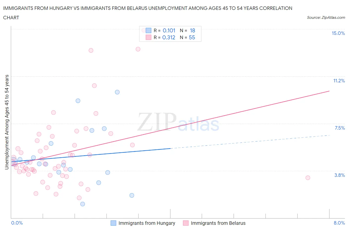 Immigrants from Hungary vs Immigrants from Belarus Unemployment Among Ages 45 to 54 years