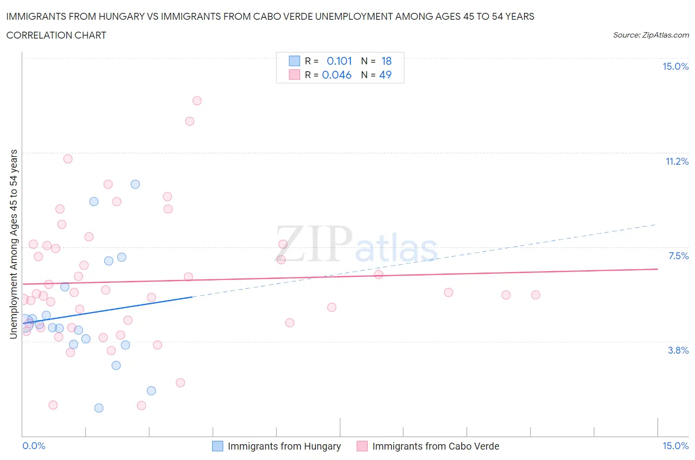 Immigrants from Hungary vs Immigrants from Cabo Verde Unemployment Among Ages 45 to 54 years