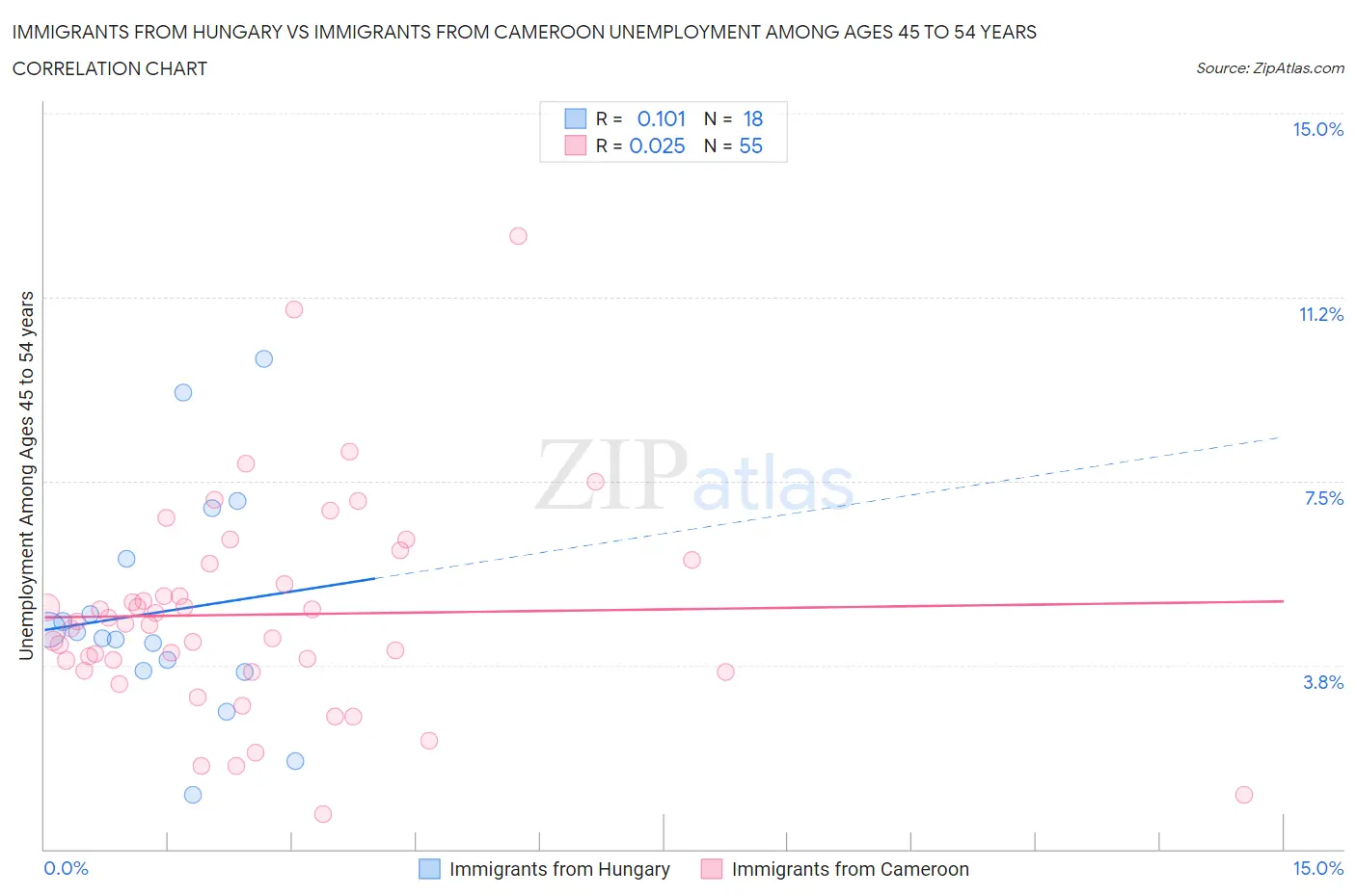 Immigrants from Hungary vs Immigrants from Cameroon Unemployment Among Ages 45 to 54 years