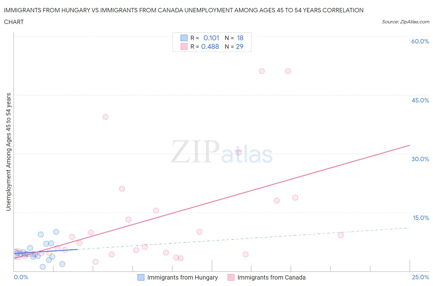 Immigrants from Hungary vs Immigrants from Canada Unemployment Among Ages 45 to 54 years