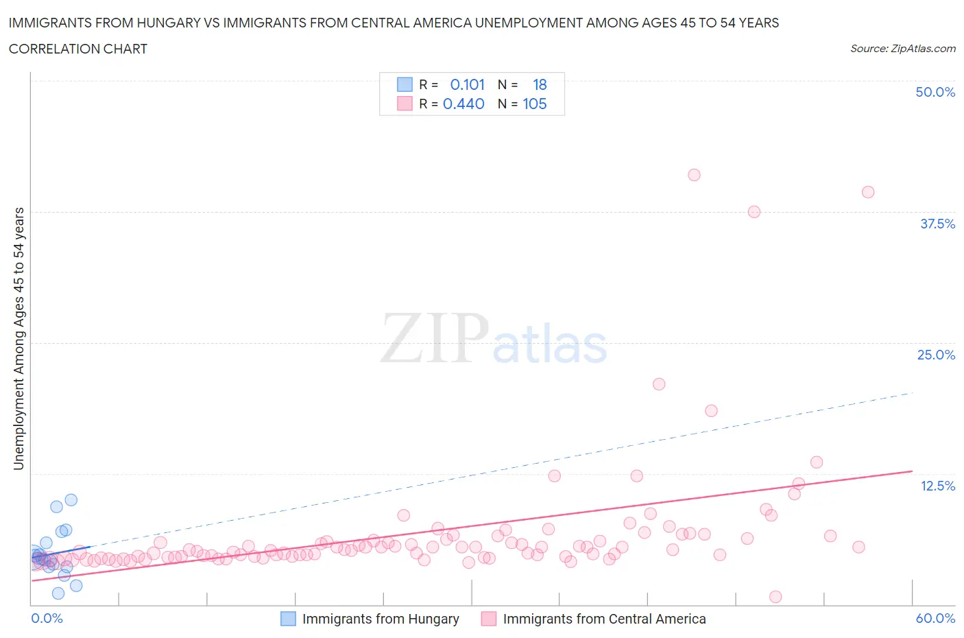 Immigrants from Hungary vs Immigrants from Central America Unemployment Among Ages 45 to 54 years