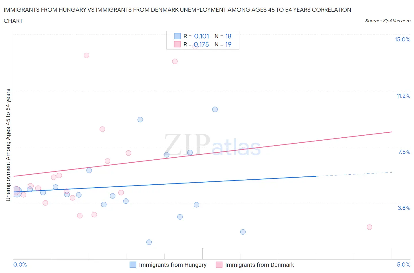 Immigrants from Hungary vs Immigrants from Denmark Unemployment Among Ages 45 to 54 years