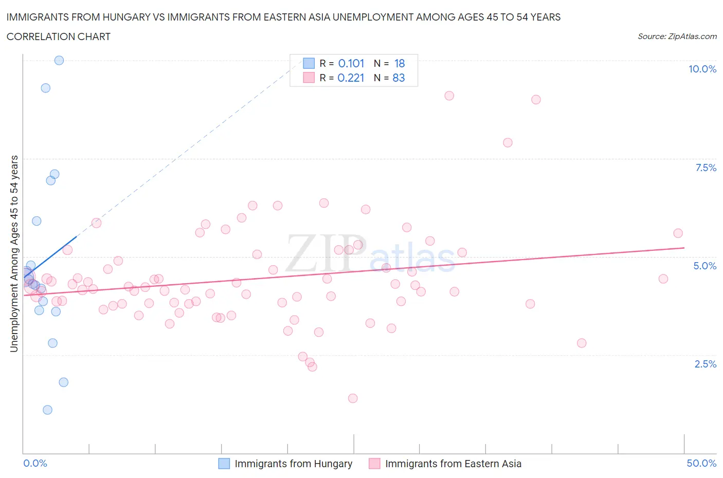 Immigrants from Hungary vs Immigrants from Eastern Asia Unemployment Among Ages 45 to 54 years