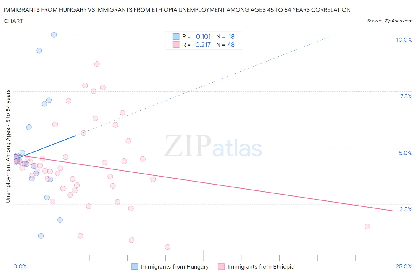 Immigrants from Hungary vs Immigrants from Ethiopia Unemployment Among Ages 45 to 54 years