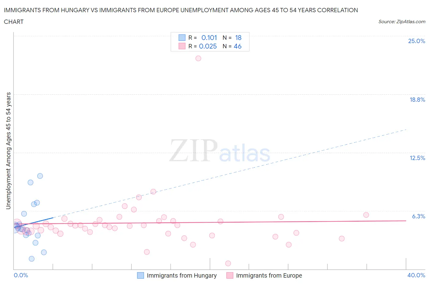 Immigrants from Hungary vs Immigrants from Europe Unemployment Among Ages 45 to 54 years