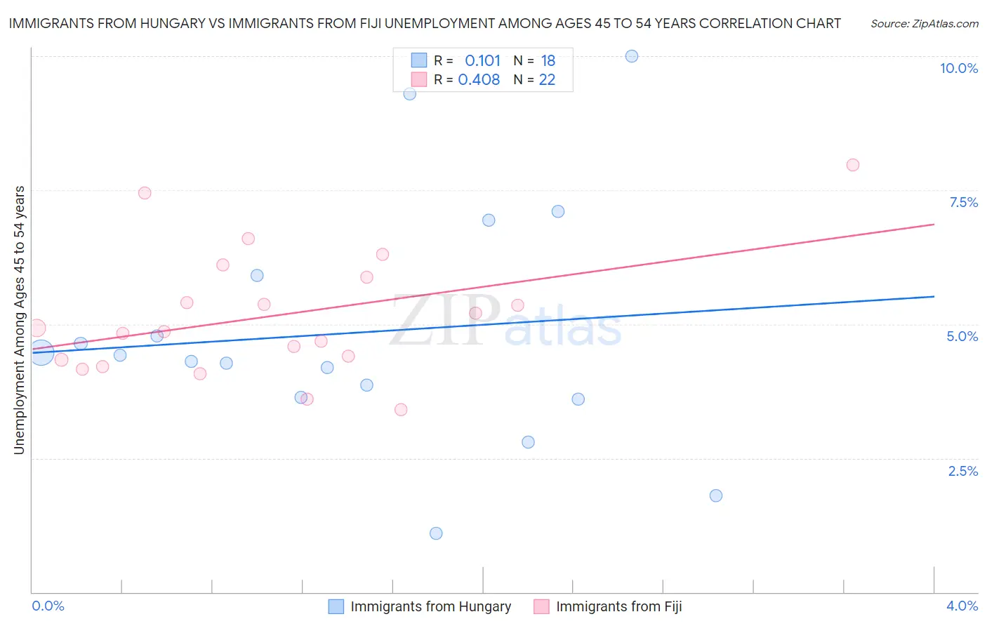 Immigrants from Hungary vs Immigrants from Fiji Unemployment Among Ages 45 to 54 years