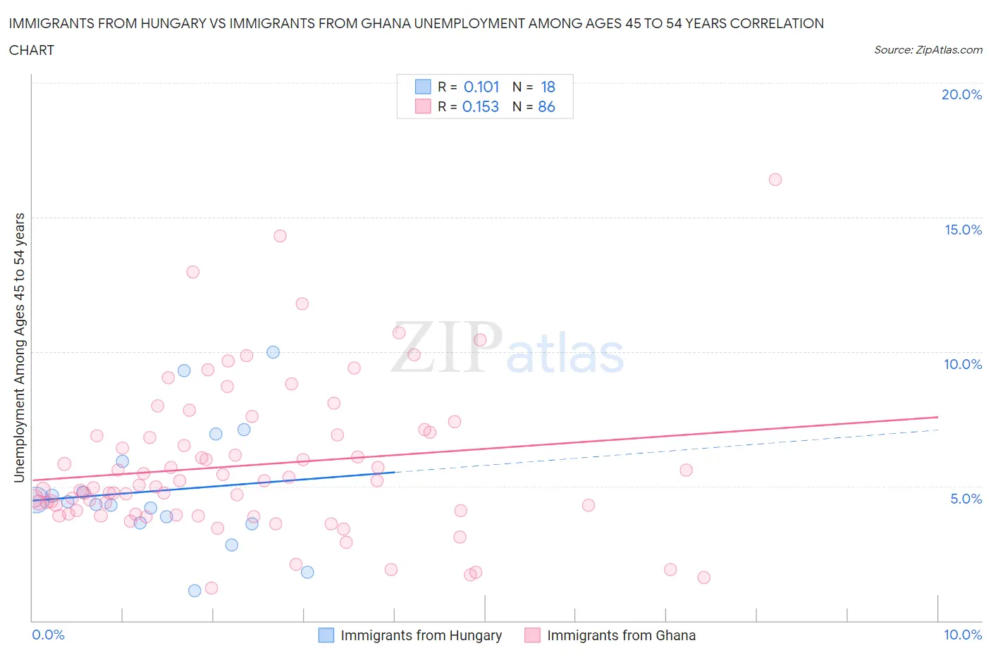 Immigrants from Hungary vs Immigrants from Ghana Unemployment Among Ages 45 to 54 years