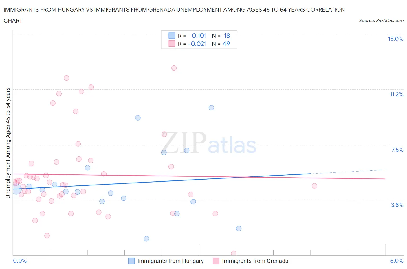 Immigrants from Hungary vs Immigrants from Grenada Unemployment Among Ages 45 to 54 years